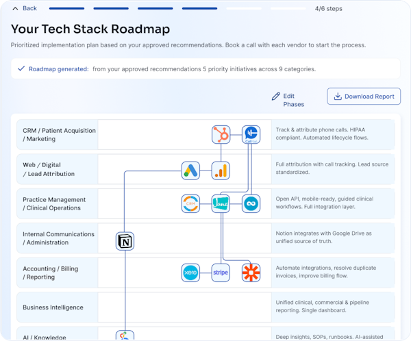 SoftwareConnect Tech Stack Roadmap